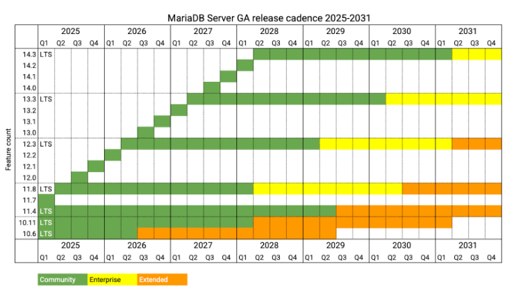 WordPress on EOL server